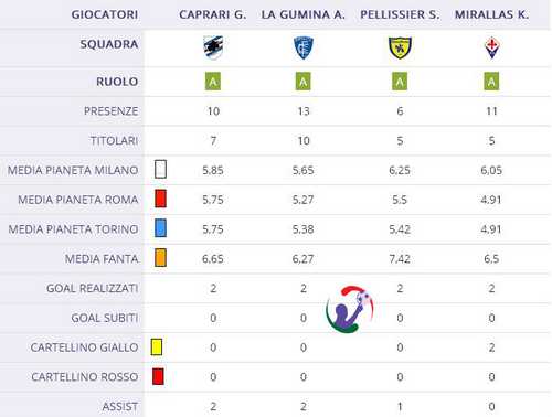 Da Mirallas a Pellissier, da La Gumina a Caprari: riecco la luce al fantacalcio!